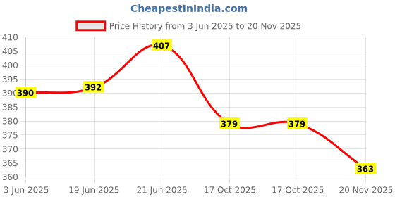 flipkart.com yanci Gardening Bonsai Scissors, Multifunctional Non-Slip Trimming Garden Shears Bonsai Cutter yanci Price History Graph from 3 Jun 2025 to 20 Nov 2025