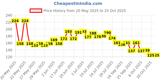 flipkart.com magnetkart Gardening Cleaning Spray Gun 500 L Hose-end Sprayer magnetkart Price History Graph from 20 May 2025 to 24 Oct 2025