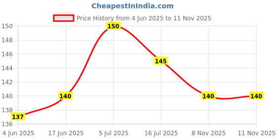flipkart.com think n selecct Gardening Gloves, Garden Gloves With Right Hand Fingertips ABS Claws Gardening Shoulder Glove think n selecct Price History Graph from 4 Jun 2025 to 11 Nov 2025