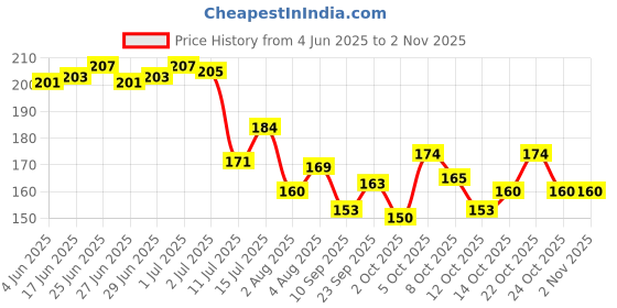 flipkart.com iagt Gardening Hoe Medium Garden Tool Kit iagt Price History Graph from 4 Jun 2025 to 2 Nov 2025
