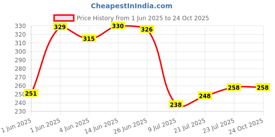 flipkart.com green touch Gardening Kassi,Grass Cutter,Lawn Cutter,Branch Cutter,Home Gardening tools kit Garden Tool Kit green touch Price History Graph from 1 Jun 2025 to 22 Oct 2025