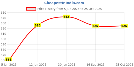 flipkart.com rbgiit Gardening, Metal Sheet, Agriculture, Construction All Types Heavy Worked G-35 Gardening Shoulder Glove rbgiit Price History Graph from 5 Jun 2025 to 24 Oct 2025