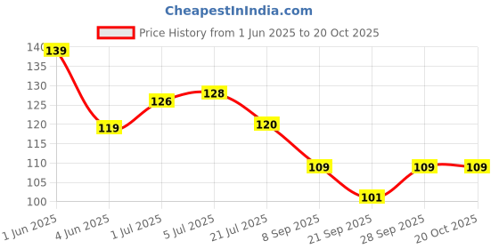 flipkart.com growtop GARDENING SCISSOR (IMPORTED) Garden Tool Kit growtop Price History Graph from 1 Jun 2025 to 18 Oct 2025