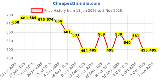 flipkart.com ortiza Gardening Scissor Stainless Steel Garden Snip with Safety Lock Garden Sh Garden Tool Kit ortiza Price History Graph from 18 Jun 2025 to 2 Nov 2025