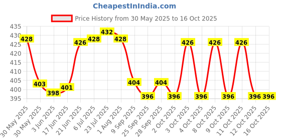 flipkart.com jetfire Gardening Set of 5 With Scissor, Prune Gloves (Wooden) Garden Tool Kit jetfire Price History Graph from 30 May 2025 to 16 Oct 2025
