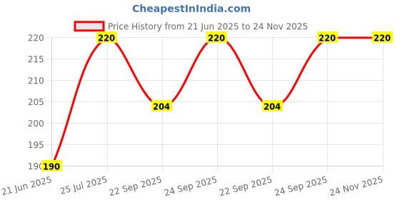 flipkart.com ravel Gardening Tool Garden Tool Kit ravel Price History Graph from 21 Jun 2025 to 24 Nov 2025