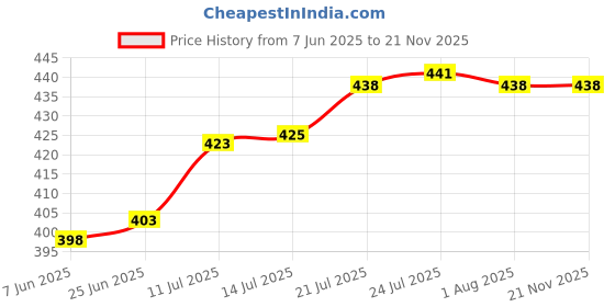 flipkart.com green india Gardening tool set heavy flower cutter ,orange gloves,scisoor,garden tool kit Garden Tool Kit green india Price History Graph from 7 Jun 2025 to 19 Nov 2025