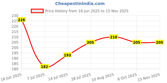 flipkart.com ravel Gardening tool set of 5 WOOD HANDLE Garden Tool Kit ravel Price History Graph from 18 Jun 2025 to 15 Nov 2025