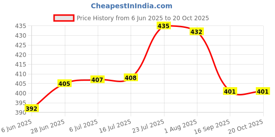 flipkart.com jetfire Gardening Tool Set (Weeder, Cultivator, Big Trowel, Small Trowel, Garden Fork, Multipurpose Scissor, Heavy Cutter & Khurpi 2 inch) Garden Tool Kit jetfire Price History Graph from 6 Jun 2025 to 20 Oct 2025