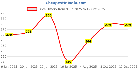 flipkart.com erin Gardening Tool Sets combo Pack of 6 Pcs contains Hand Big Trowel, Small Shovel, Weeder, Cultivator, Fork with Double cut ) Garden Tool Kit erin Price History Graph from 9 Jun 2025 to 11 Oct 2025