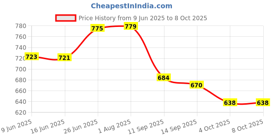 flipkart.com agt Gardening Tools 9 item Garden Tool Kit agt Price History Graph from 9 Jun 2025 to 8 Oct 2025