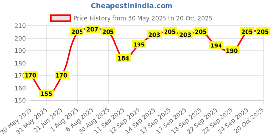 flipkart.com ravel Gardening Tools Flover Cutter & Garden Tool Wooden Handle Garden Tool Kit ravel Price History Graph from 30 May 2025 to 20 Oct 2025
