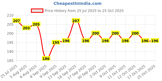flipkart.com twenoz Gardening Tools Flover Cutter & Garden Tool Wooden Handle Garden Tool Kit twenoz Price History Graph from 25 Jul 2025 to 24 Oct 2025