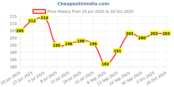flipkart.com ravel Gardening Tools Flower cutter, cultivator with scissor Garden Tool Kit Garden Tool Kit ravel Price History Graph from 19 Jun 2025 to 20 Oct 2025