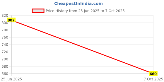 flipkart.com agt Gardening Tools kit 9 item Garden Tool Kit agt Price History Graph from 25 Jun 2025 to 7 Oct 2025