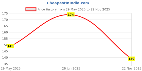 flipkart.com zwhites Gardening Tools kit Hand Cultivator, Small Trowel, Garden Fork (Set of 3) Garden Tool Kit zwhites Price History Graph from 29 May 2025 to 22 Nov 2025