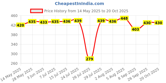 flipkart.com ravel Gardening Tools kit Heavy flower cutter,Scissor, Green gloves,garden tool set Garden Tool Kit ravel Price History Graph from 14 May 2025 to 20 Oct 2025
