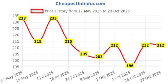 flipkart.com shreeta Gardening Tools - Reusable Rubber Gloves, Flower Cutter/Scissor & Garden Tool Wooden Handle (3pcs-Hand Cultivator, Small Trowel, Garden Fork) Garden Tool Kit shreeta Price History Graph from 17 May 2025 to 22 Oct 2025