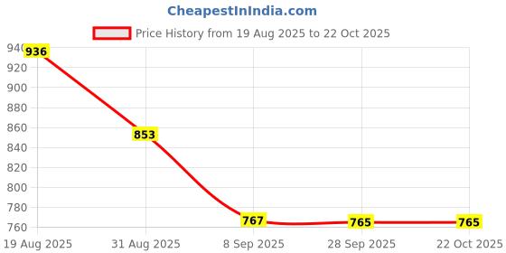 flipkart.com swearagro gardening Water Sprinkler Irrigation Butterfly Sprinkler with Stakes Set of 12 Sugar Sprinkler Shaker 0.1 gm swearagro Price History Graph from 19 Aug 2025 to 22 Oct 2025