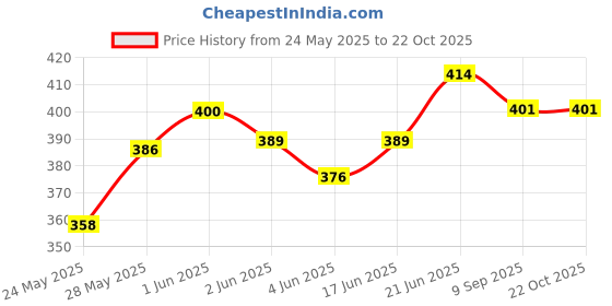 flipkart.com homeselite Garden/Pillar Post Light lamp Gate Light Outdoor Lamp homeselite Price History Graph from 24 May 2025 to 22 Oct 2025