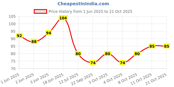 flipkart.com opzet india Garden/Plant/Home Decor (Mix Colour) Polished Asymmetrical Marble Pebbles opzet india Price History Graph from 1 Jun 2025 to 21 Oct 2025