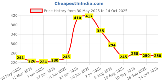 flipkart.com garden's need 3 Litre Green Plastic Flower Watering Can with Spray Nozzle for Home & Garden 3 L Water Cane garden's need Price History Graph from 30 May 2025 to 13 Oct 2025