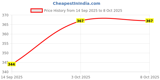 flipkart.com garden's need Hut Shape Bird Feeder with 360° Perch, Transparent Grain Holder, 1-Mtr SS Wire Common Bird Feeder garden's need Price History Graph from 14 Sep 2025 to 6 Oct 2025