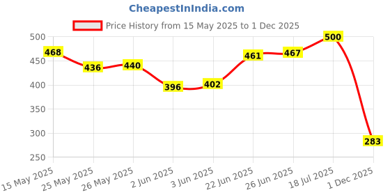 flipkart.com gardenscoir COCO PEAT POWDER - 5 KG coir pith loose and dry Ready to use potting mixture Soil gardenscoir Price History Graph from 15 May 2025 to 1 Dec 2025