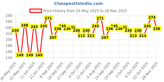 flipkart.com gardenscoir Cocopeat Block for Home Garden Plants 1 Kg Soil gardenscoir Price History Graph from 20 May 2025 to 28 Nov 2025