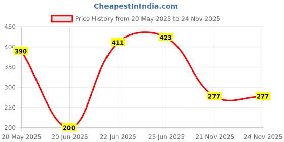 flipkart.com gardenscoir Cocopeat Block for Home Garden Plants 2 Kg Soil gardenscoir Price History Graph from 20 May 2025 to 23 Nov 2025