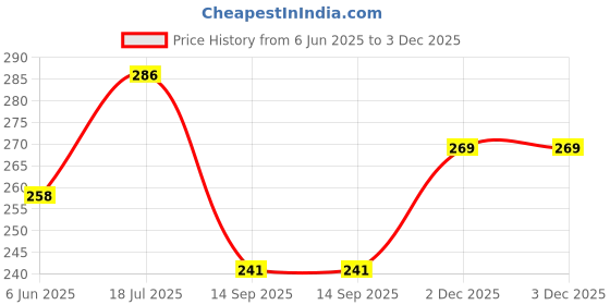 flipkart.com gardenscoir Rice Husk for Plants Natural Soil Amendment Healthier Growth Plants Husk gardenscoir Price History Graph from 6 Jun 2025 to 2 Dec 2025