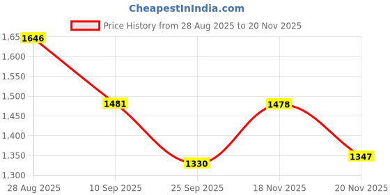 flipkart.com gardin Boots For Women gardin Price History Graph from 28 Aug 2025 to 18 Nov 2025