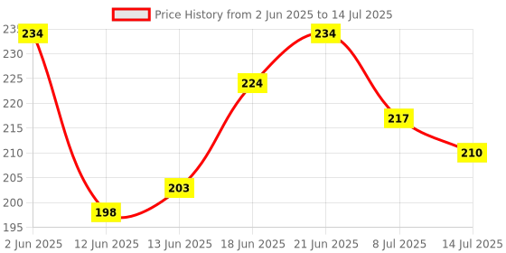 flipkart.com GareebStore 220 Volt Auto Day/Night On-Off Sensor Switch by SIDDHI ELECTRONICS STORE 1Pc Smart Switch Price History Graph from 2 Jun 2025 to 14 Jul 2025