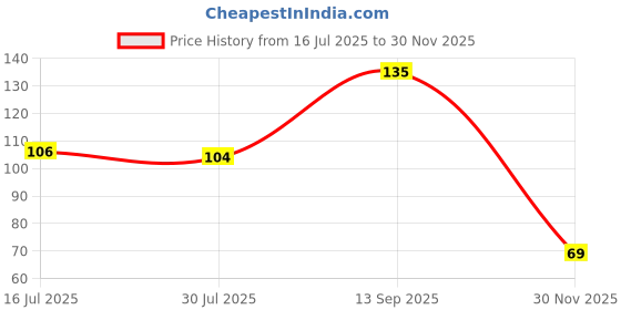 flipkart.com gareta Nylon Arm Sleeve For Men & Women gareta Price History Graph from 16 Jul 2025 to 30 Nov 2025