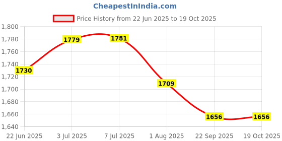 flipkart.com fun ride GARFY MUSICAL Bike Non Battery Operated Ride On fun ride Price History Graph from 22 Jun 2025 to 19 Oct 2025