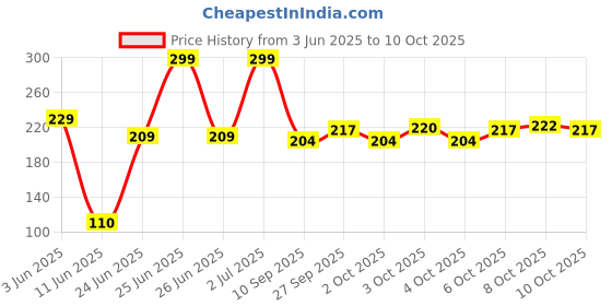 flipkart.com garg enterprises Activated Carbon Water Faucet, Clean Purifier Filter Cartridge Water Tap Tap Mount Water Filter garg enterprises Price History Graph from 3 Jun 2025 to 10 Oct 2025