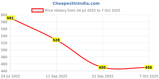 flipkart.com garg enterprises CHESS AND CHINESE CHEKER COMBO 30 cm Chess Board garg enterprises Price History Graph from 24 Jul 2025 to 6 Oct 2025