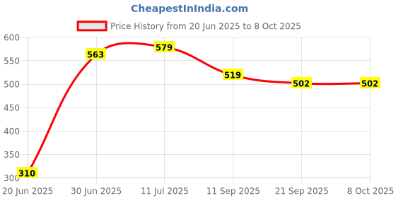 flipkart.com garg enterprises CHESS BOX 3 cm Chess Board garg enterprises Price History Graph from 20 Jun 2025 to 8 Oct 2025