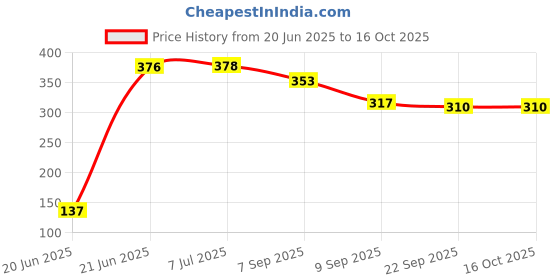 flipkart.com garg enterprises CHESS COINS 12 cm Chess Board garg enterprises Price History Graph from 20 Jun 2025 to 16 Oct 2025