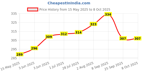 flipkart.com garg enterprises CROSS OVER Basketball - Size: 3 garg enterprises Price History Graph from 15 May 2025 to 7 Oct 2025