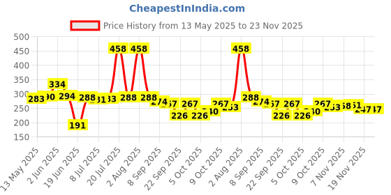 flipkart.com garg enterprises Cycle Pump Bicycle Pump garg enterprises Price History Graph from 13 May 2025 to 23 Nov 2025