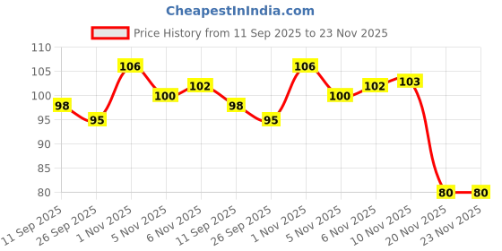 flipkart.com garg enterprises Football Leg Protection Pad, 6x3inch, Soft Foam-BLK Football Shin Guard garg enterprises Price History Graph from 11 Sep 2025 to 22 Nov 2025
