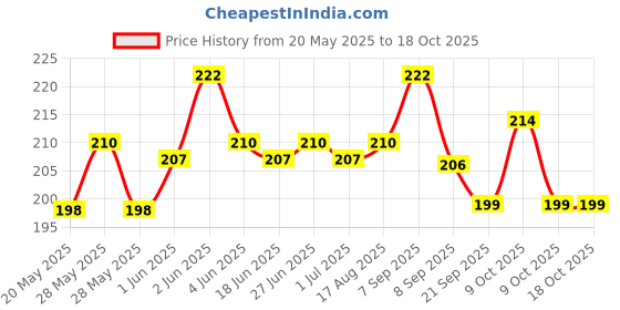 flipkart.com garg enterprises FREESBIES MULTICOLOUR Plastic Sports Frisbee garg enterprises Price History Graph from 20 May 2025 to 17 Oct 2025