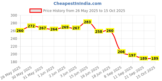 flipkart.com garg enterprises LUDO/CARROM GOTI COMBO Carrom Pawns garg enterprises Price History Graph from 26 May 2025 to 15 Oct 2025