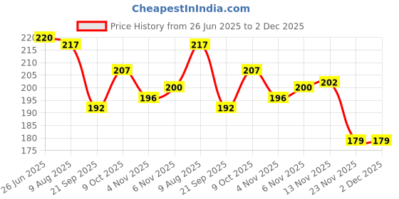 flipkart.com garg enterprises PLASTIC CARROM COIN HD WITH POWDER AND STRIKER Carrom Pawns garg enterprises Price History Graph from 26 Jun 2025 to 2 Dec 2025