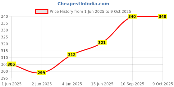 flipkart.com garg enterprises PROTECTIVE GAURD NORMAL BLUE SKATING GUARD COMBO Skating Guard Combo garg enterprises Price History Graph from 1 Jun 2025 to 9 Oct 2025