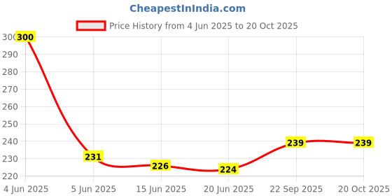 flipkart.com garg enterprises Pull Rope with Foot Pedal Abdominal Exerciser & Fitness Equipment for Abdomen Ab Exerciser garg enterprises Price History Graph from 4 Jun 2025 to 18 Oct 2025