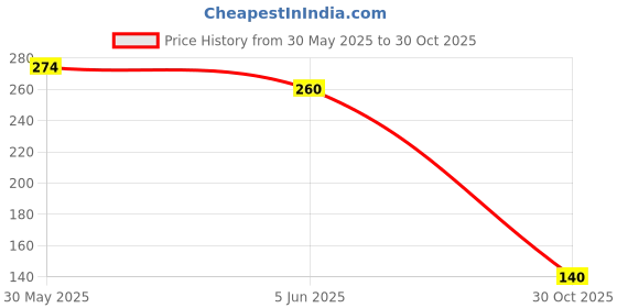 flipkart.com garg enterprises Shuttle Nylon Shuttle - Yellow garg enterprises Price History Graph from 30 May 2025 to 30 Oct 2025