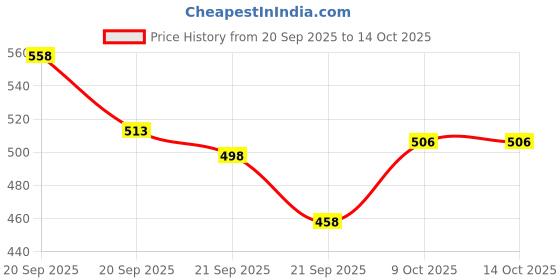 flipkart.com garg enterprises SPIDER PUNCHING BAG GOLD Hanging Bag garg enterprises Price History Graph from 20 Sep 2025 to 14 Oct 2025