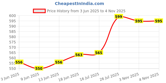 flipkart.com garg enterprises Stainless Steel Automatic Electric Multipurpose SCARLETT - 2.0 L Electric Kettle Electric Kettle garg enterprises Price History Graph from 3 Jun 2025 to 4 Nov 2025